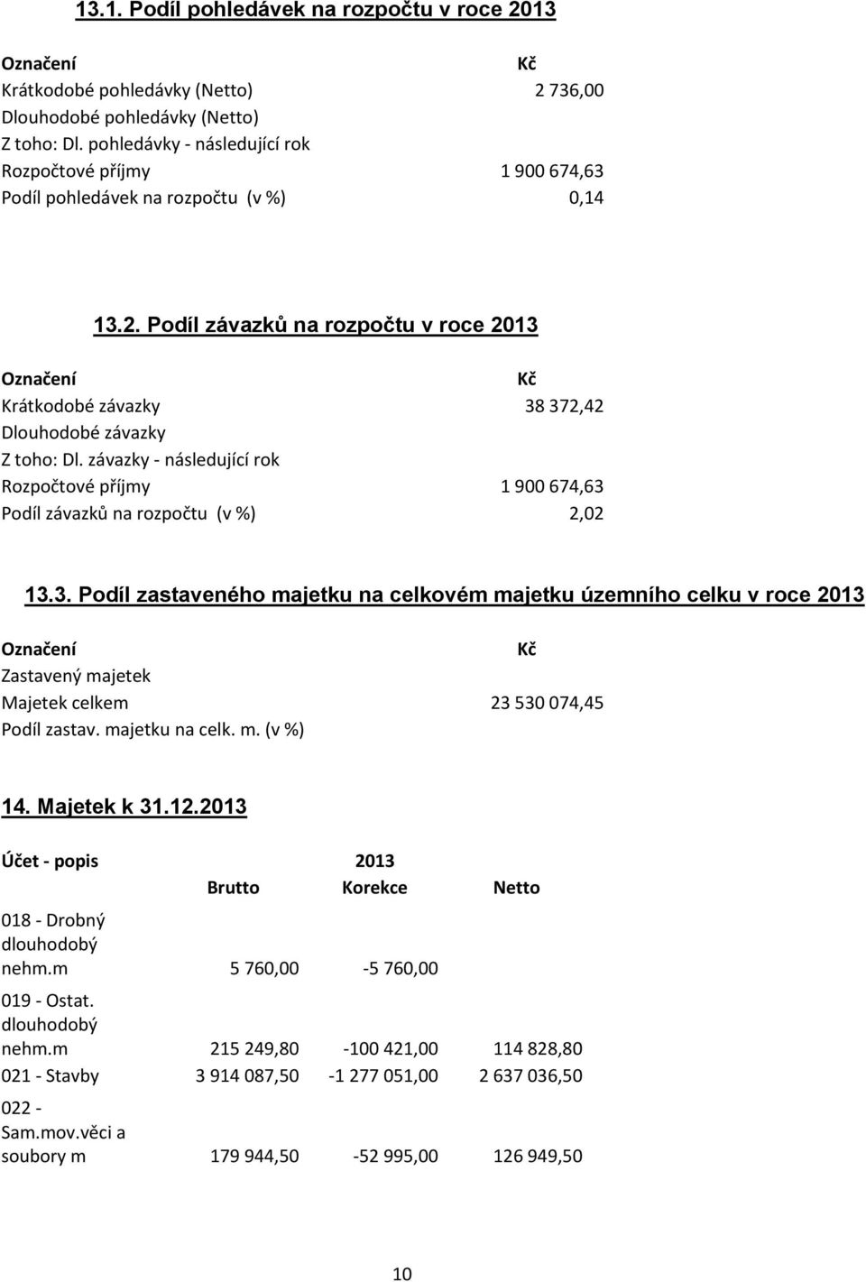 Podíl závazků na rozpočtu v roce 2013 Označení Kč Krátkodobé závazky 38 372,42 Dlouhodobé závazky Z toho: Dl.