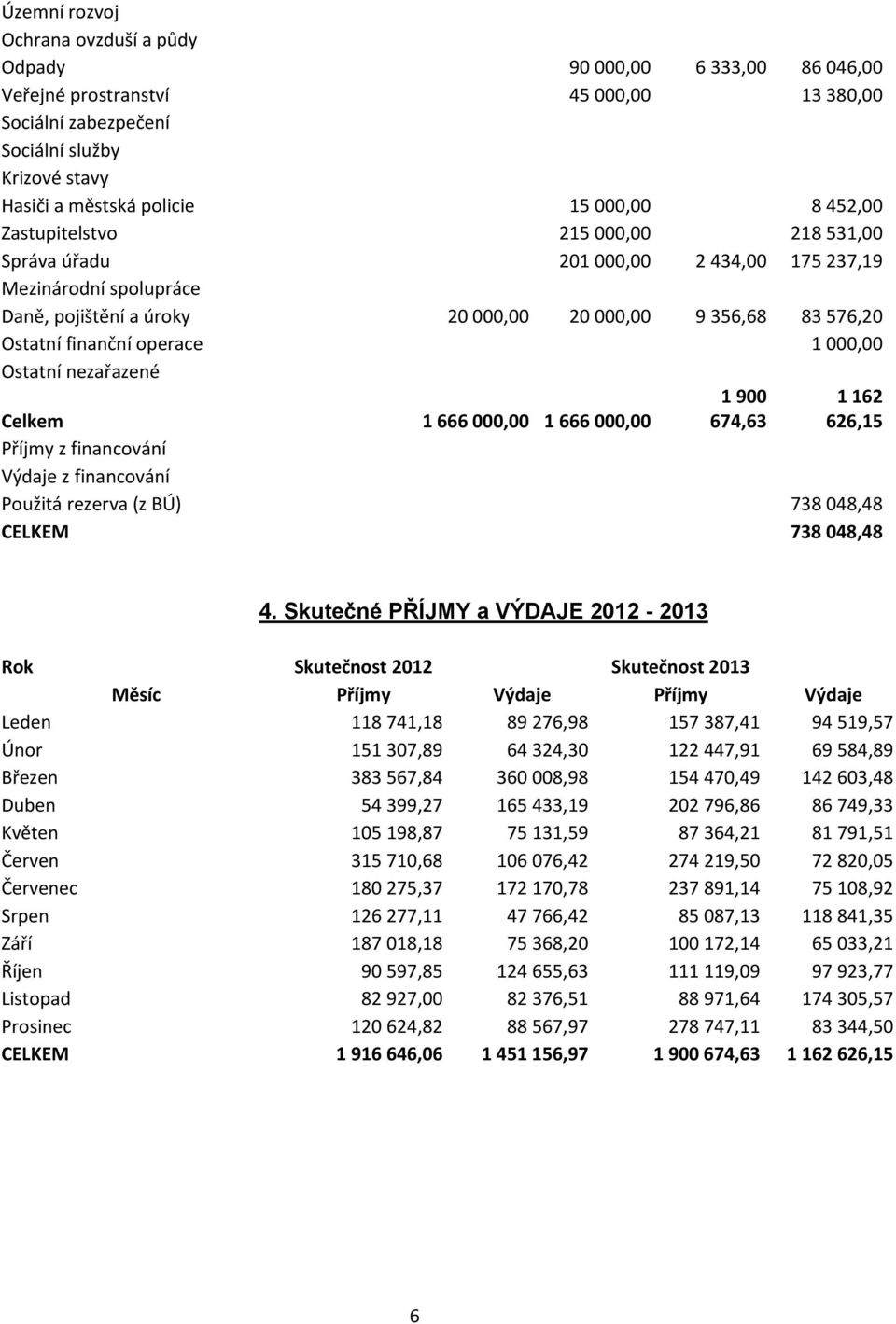 operace 1 000,00 Ostatní nezařazené 1 900 674,63 1 162 626,15 Celkem 1 666 000,00 1 666 000,00 Příjmy z financování Výdaje z financování Použitá rezerva (z BÚ) 738 048,48 CELKEM 738 048,48 4.