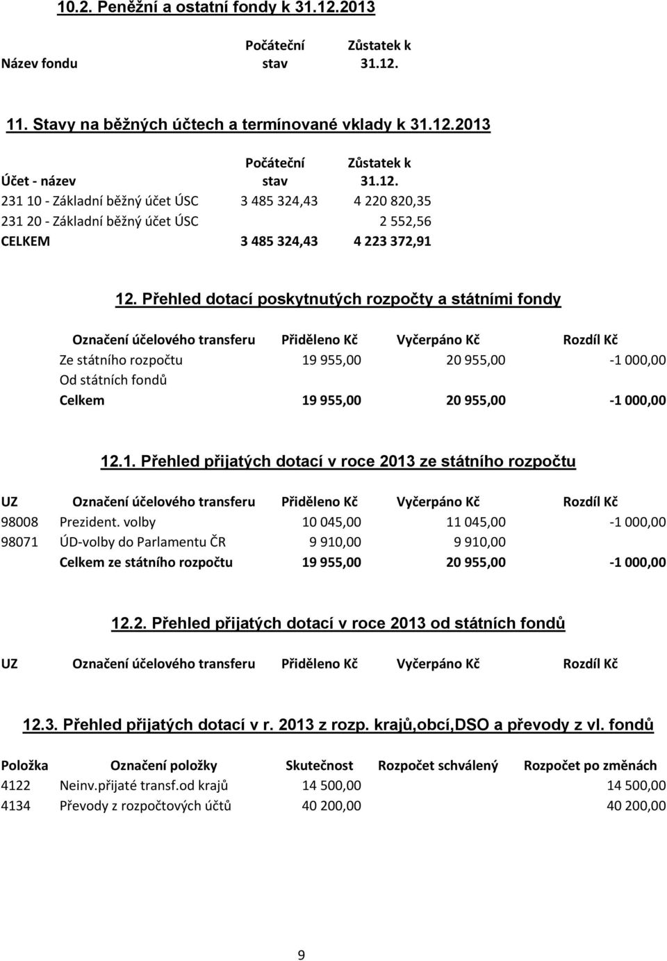 955,00 20 955,00-1 000,00 12.1. Přehled přijatých dotací v roce 2013 ze státního rozpočtu UZ Označení účelového transferu Přiděleno Kč Vyčerpáno Kč Rozdíl Kč 98008 Prezident.