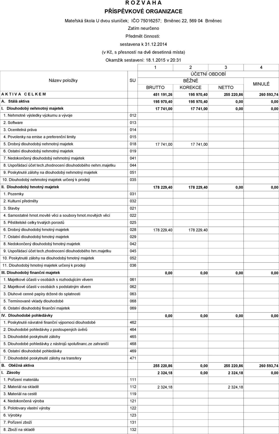 Stálá aktiva 195 970,40 195 970,40 I. Dlouhodobý nehmotný majetek 17 741,00 17 741,00 1. Nehmotné výsledky výzkumu a vývoje 012 2. Software 013 3. Ocenitelná práva 014 4.
