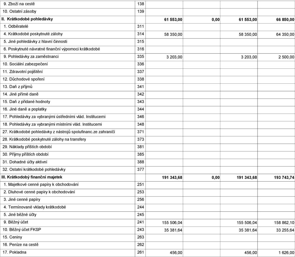 Zdravotní pojištění 337 12. Důchodové spoření 338 13. Daň z příjmů 341 14. Jiné přímé daně 342 15. Daň z přidané hodnoty 343 16. Jiné daně a poplatky 344 17. Pohledávky za vybranými ústředními vlád.