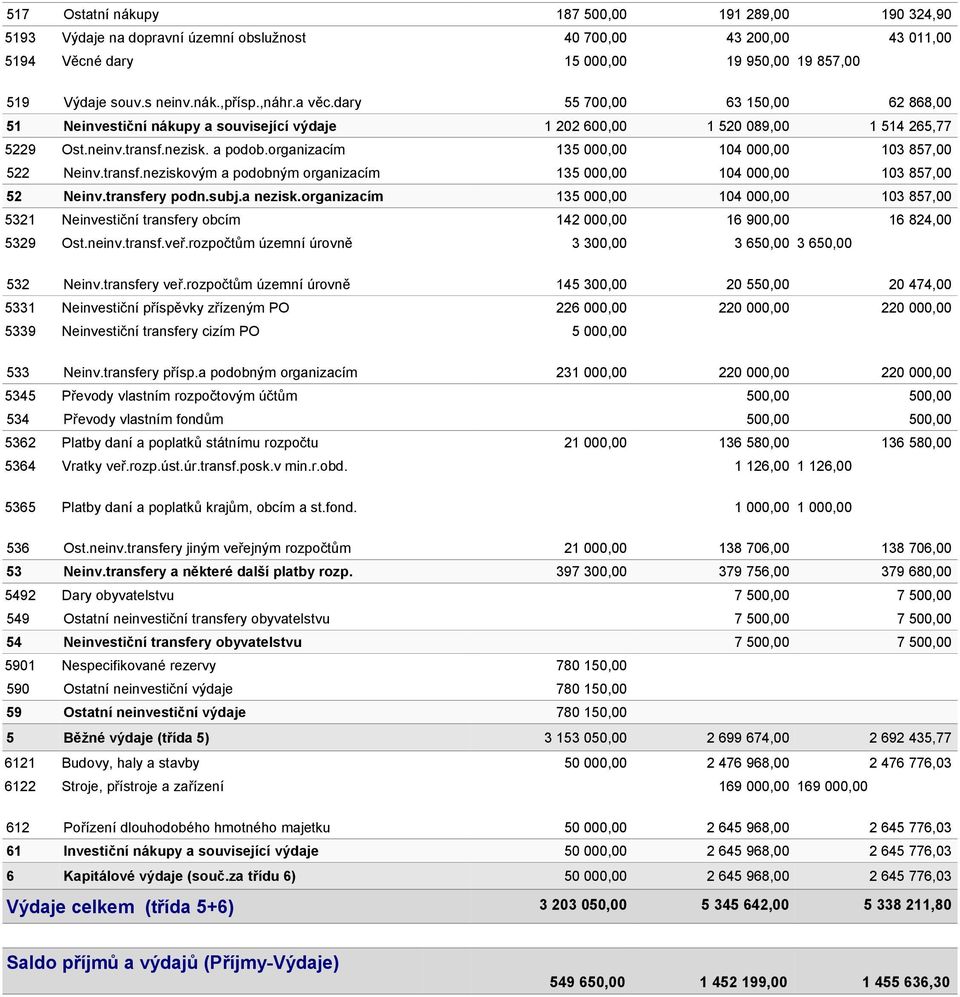 organizacím 135 000,00 104 000,00 103 857,00 522 Neinv.transf.neziskovým a podobným organizacím 135 000,00 104 000,00 103 857,00 52 Neinv.transfery podn.subj.a nezisk.