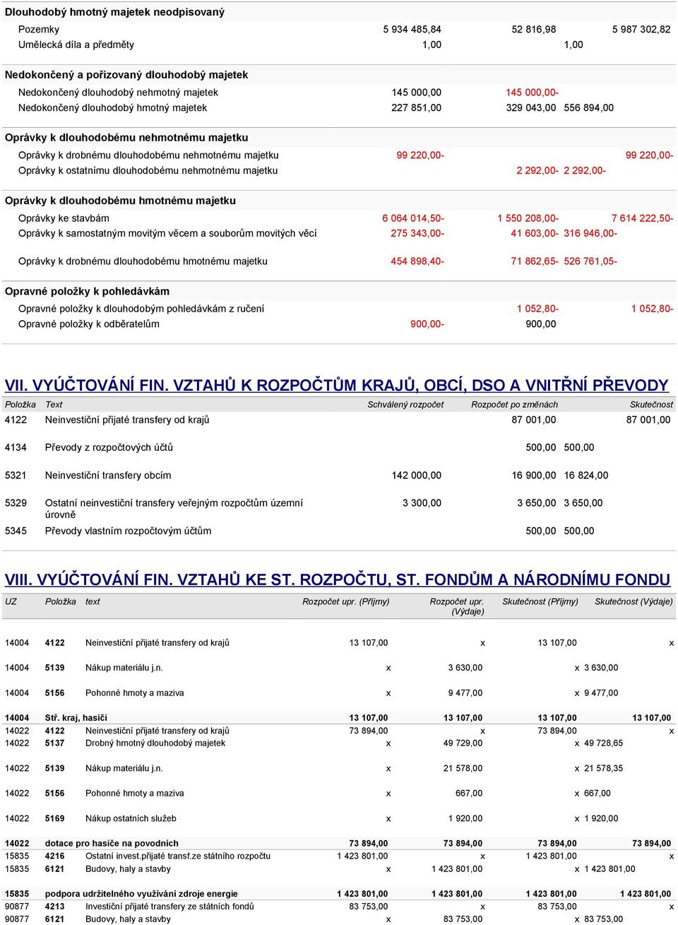 220,00-99 220,00- Oprávky k ostatnímu dlouhodobému nehmotnému majetku 2 292,00-2 292,00- Oprávky k dlouhodobému hmotnému majetku Oprávky ke stavbám 6 064 014,50-1 550 208,00-7 614 222,50- Oprávky k