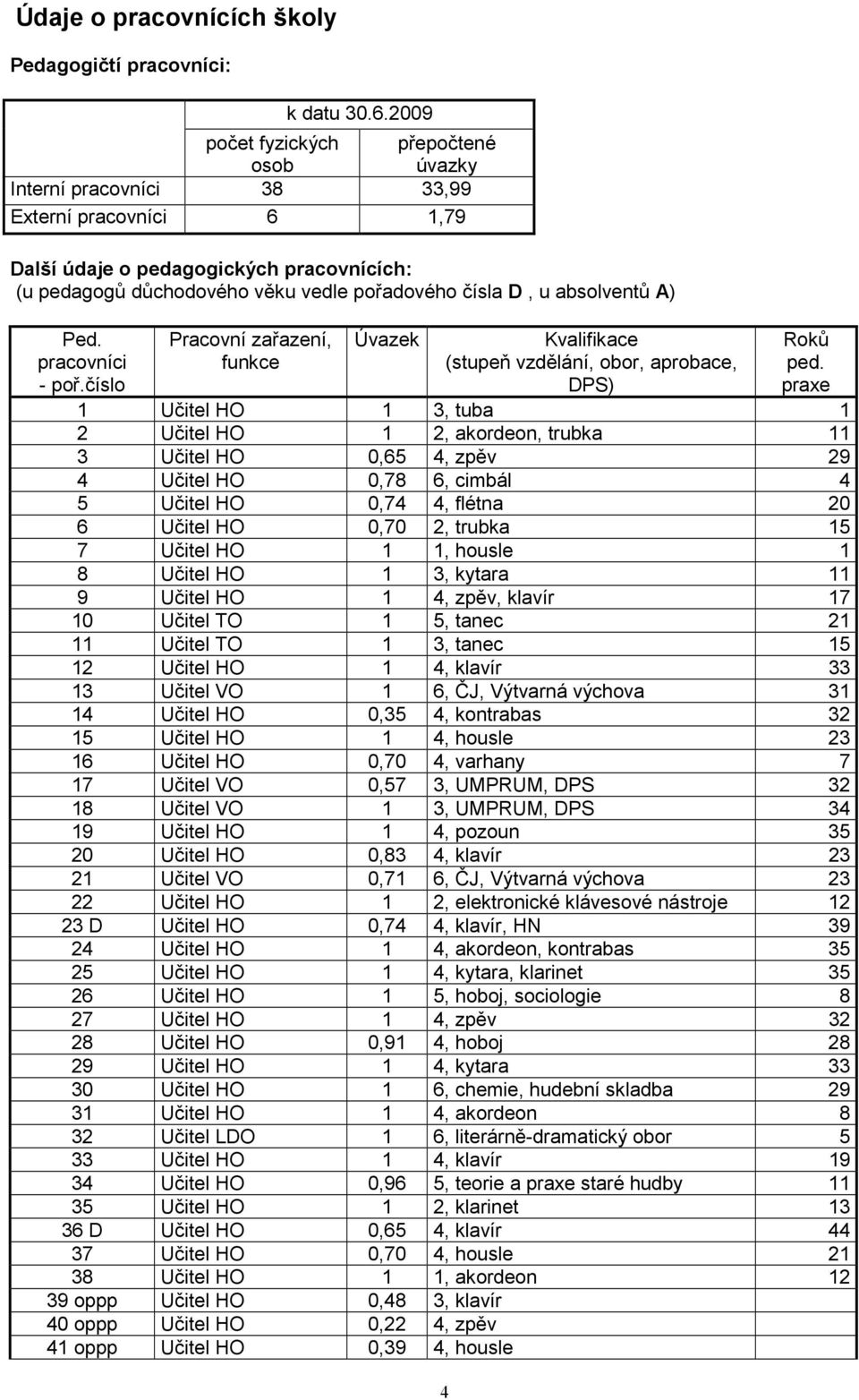 absolventů A) Ped. pracovníci - poř.číslo Pracovní zařazení, funkce Úvazek Kvalifikace (stupeň vzdělání, obor, aprobace, DPS) 4 Roků ped.