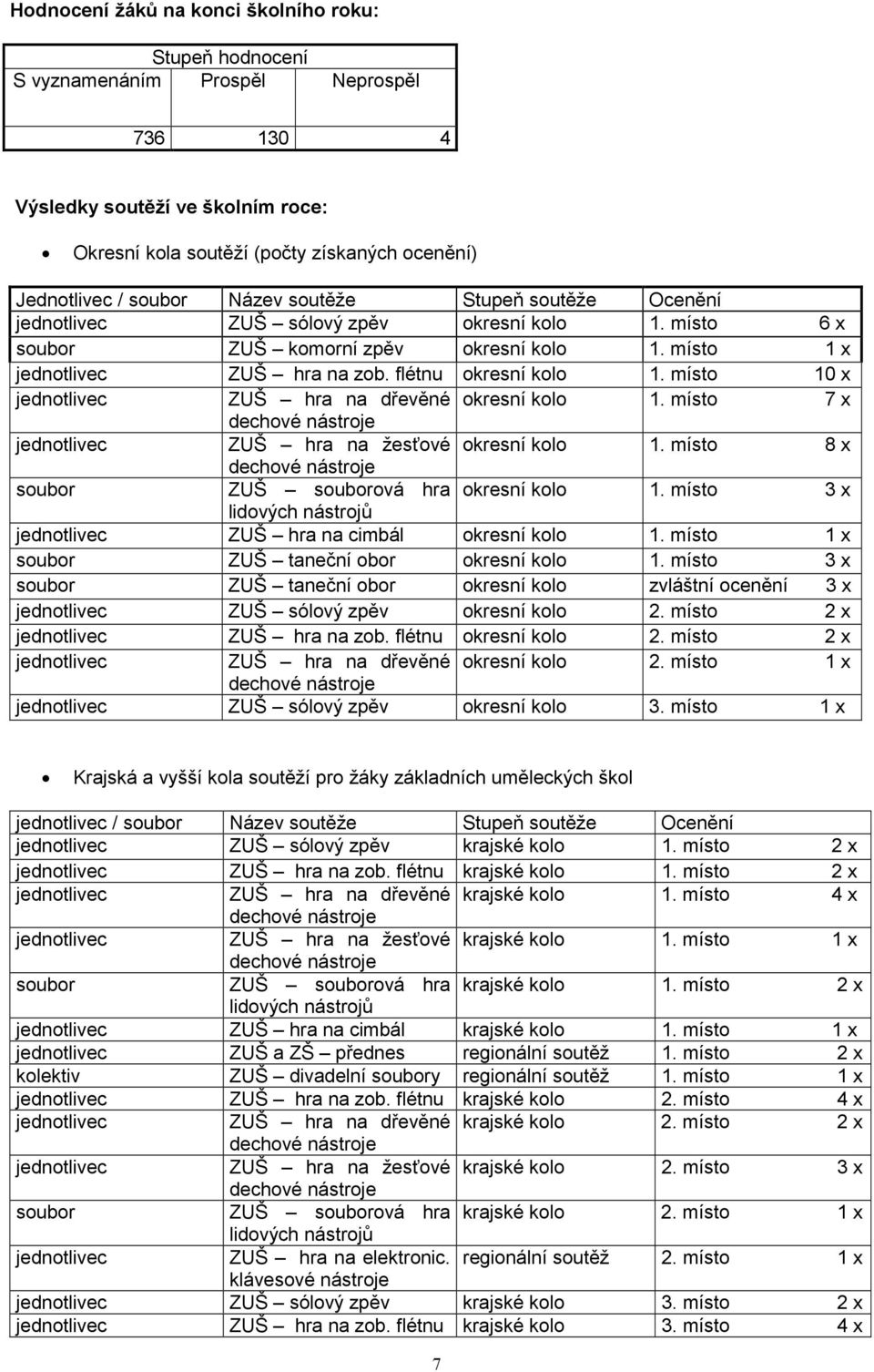 místo 10 x ZUŠ hra na dřevěné okresní kolo 1. místo 7 x ZUŠ hra na žesťové okresní kolo 1. místo 8 x soubor ZUŠ souborová hra okresní kolo 1.