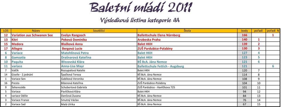 Jána Nemce 121 6 11 variace Anna Lisa Mayr Ballettschule Fettich Augsburg 121 6 7 Valčík Rozsypalová Natalie Balet HKH 120 7 14 Giselle 2.jednání Špačková Tereza BŠ BcA.