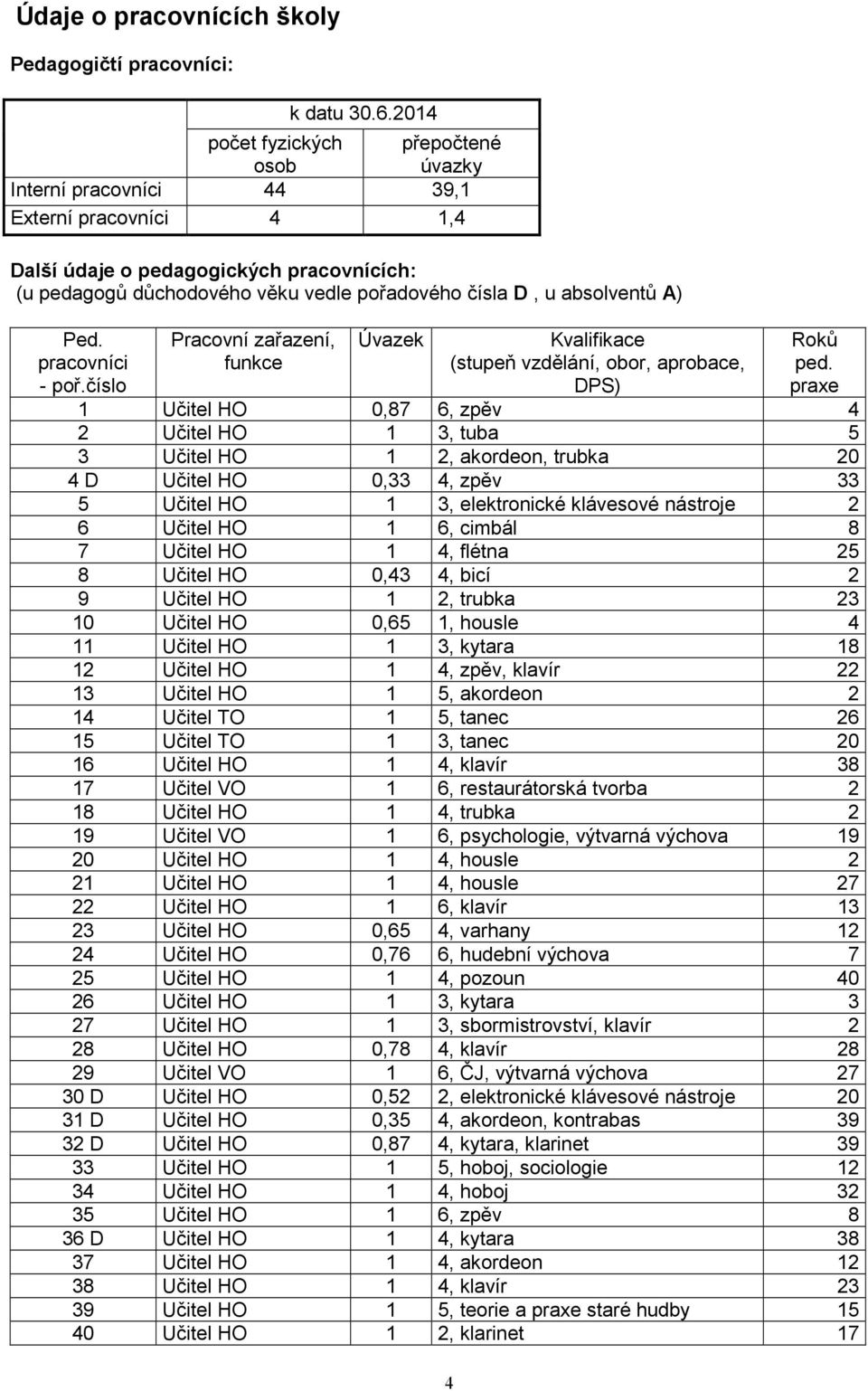 absolventů A) Ped. pracovníci - poř.číslo Pracovní zařazení, funkce Úvazek Kvalifikace (stupeň vzdělání, obor, aprobace, DPS) 4 Roků ped.