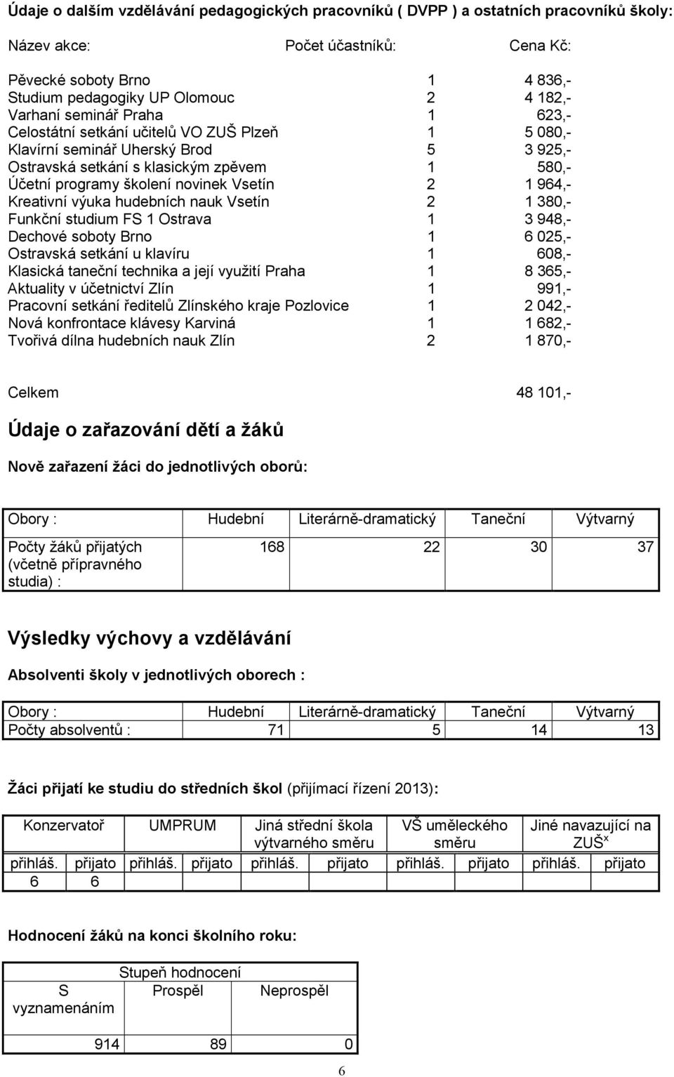 Vsetín 2 1 964,- Kreativní výuka hudebních nauk Vsetín 2 1 380,- Funkční studium FS 1 Ostrava 1 3 948,- Dechové soboty Brno 1 6 025,- Ostravská setkání u klavíru 1 608,- Klasická taneční technika a