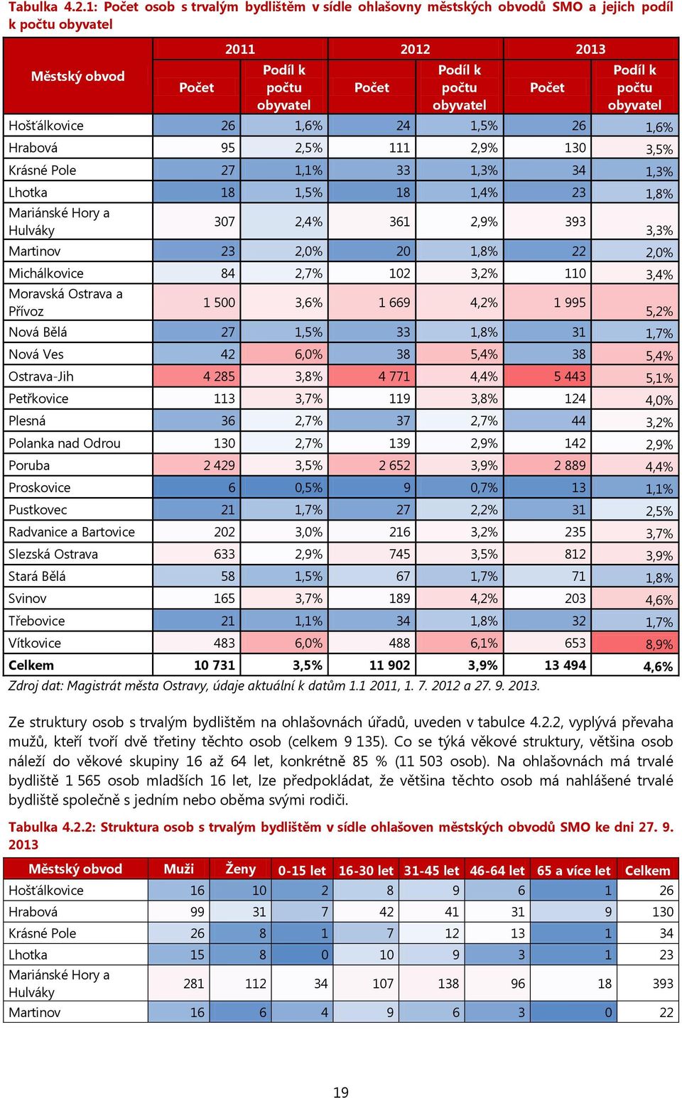 Podíl k počtu obyvatel Hošťálkovice 26 1,6% 24 1,5% 26 1,6% Hrabová 95 2,5% 111 2,9% 130 3,5% Krásné Pole 27 1,1% 33 1,3% 34 1,3% Lhotka 18 1,5% 18 1,4% 23 1,8% Mariánské Hory a Hulváky 307 2,4% 361