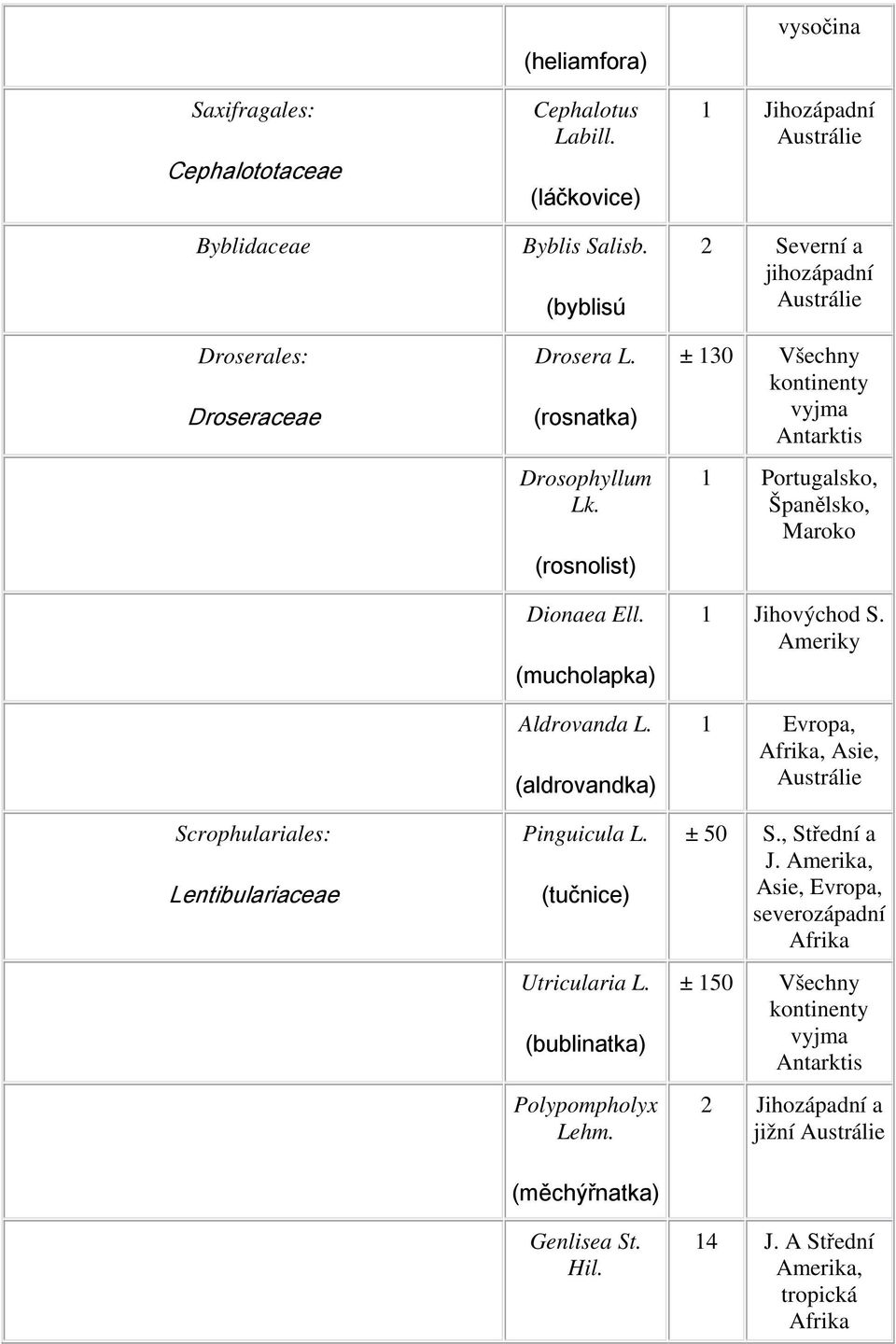 vysočina 1 Jihozápadní Austrálie 2 Severní a jihozápadní Austrálie ± 130 Všechny kontinenty vyjma Antarktis 1 Portugalsko, Španělsko, Maroko 1 Jihovýchod S.