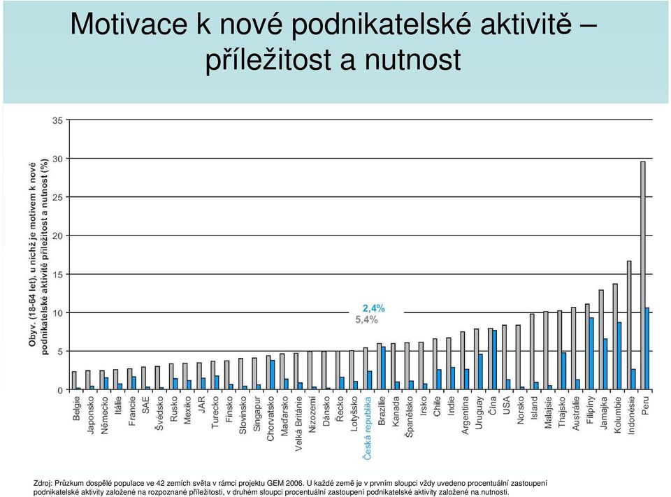 U každé země je v prvním sloupci vždy uvedeno procentuální zastoupení podnikatelské