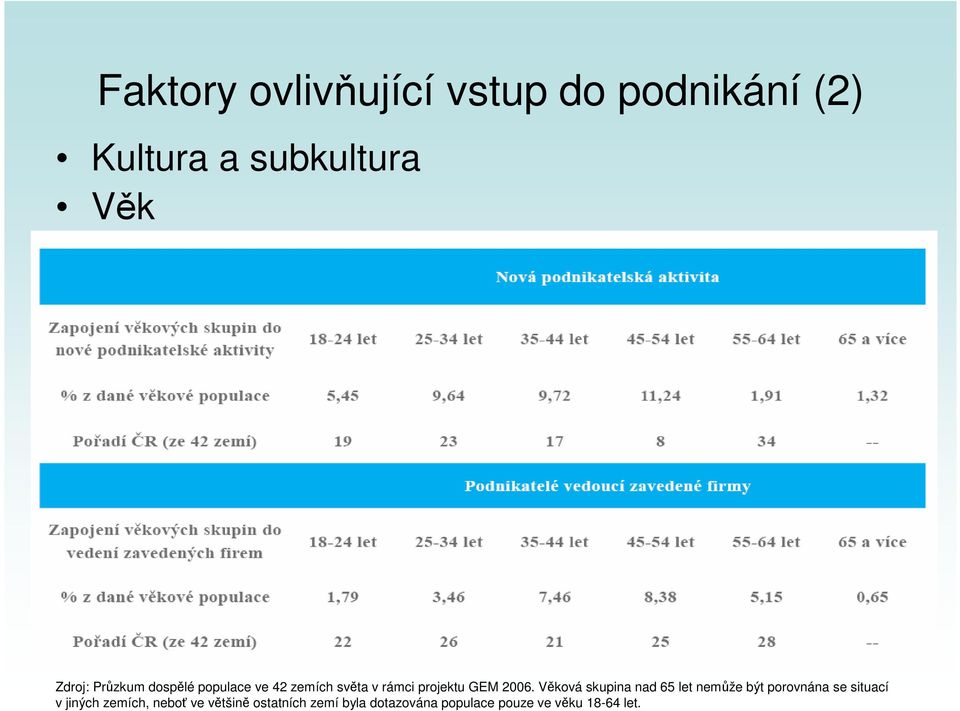 Věková skupina nad 65 let nemůže být porovnána se situací v jiných zemích,