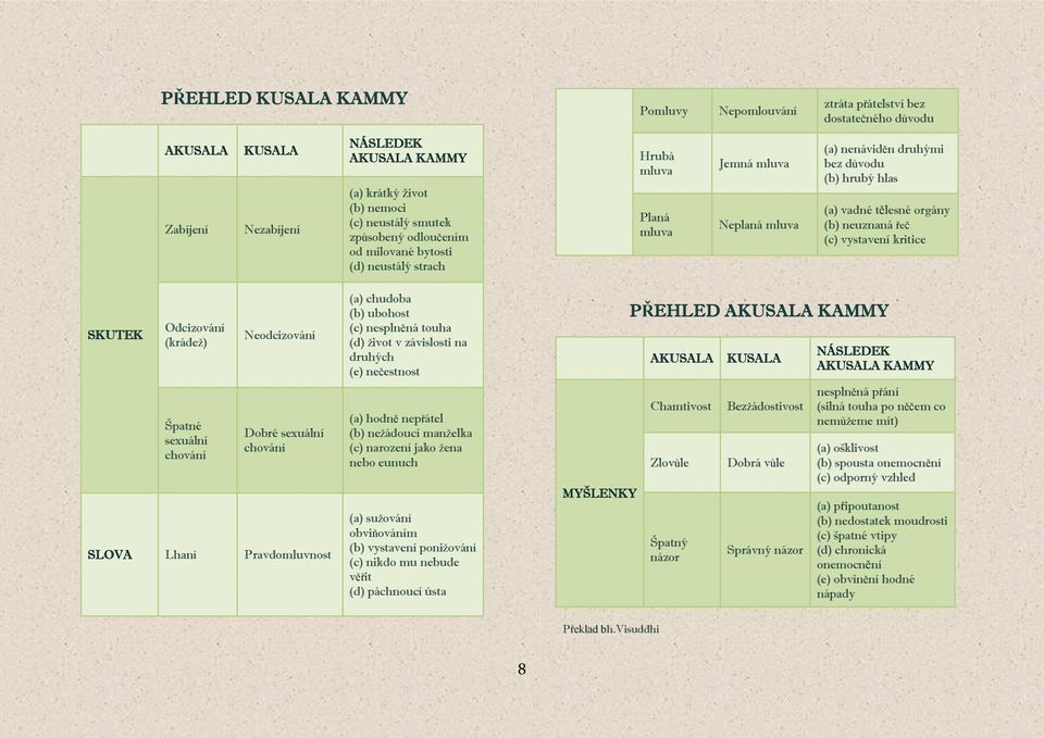 vystavení kritice SKUTEK Odcizování (krádež) Špatné sexuální chování Neodcizování Dobré sexuální chování SLOVA Lhaní Pravdomluvnost (a) chudoba (b) ubohost (c) nesplněná touha (d) život v závislosti