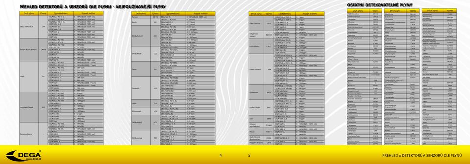 DEGA05L-2-AC-CLS-EL 0-50 ppm DEGA05L-2-AC-M-CL (0-100% vol.) Kyslík O2 DEGA NBO-EL II 0-25% vol. DEGA NBCLS-EL II 0-1 ppm DEGA NBM-SL II (0-100% vol.) Oxid chloričitý ClO2 DEGA NSO-EL 0-25% vol.