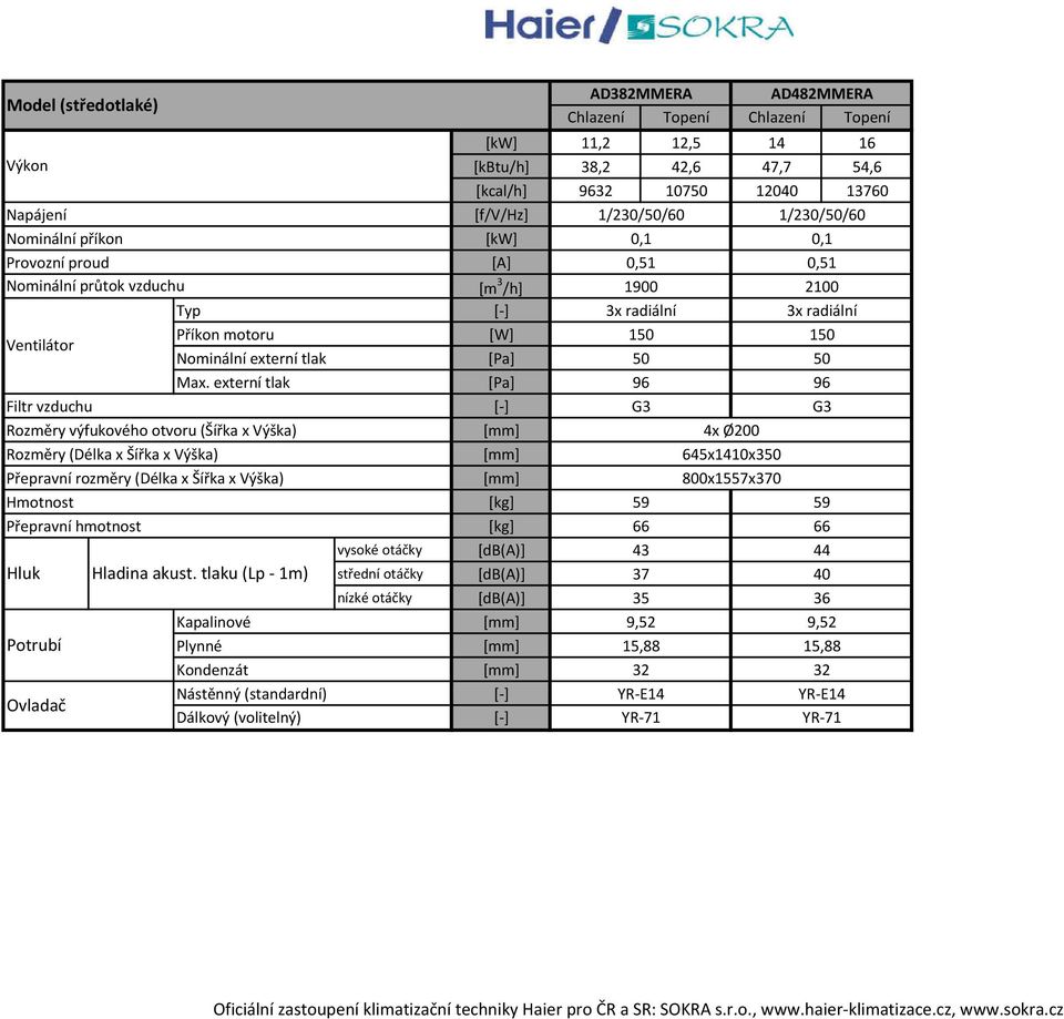 externí tlak [Pa] 96 96 Filtr vzduchu G3 G3 Rozměry výfukového otvoru (Šířka x Výška) 4x Ø200 Rozměry (Délka x Šířka x Výška) 645x1410x350 Přepravní rozměry (Délka x Šířka x Výška) 800x1557x370