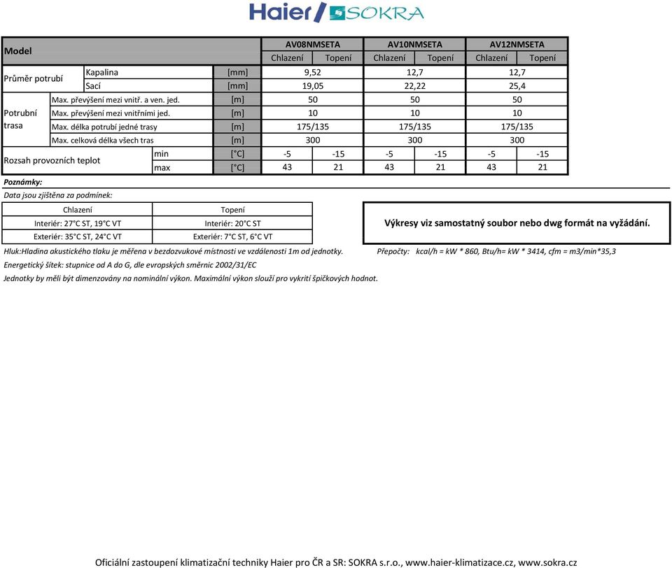 celková délka všech tras [m] 300 300 300 Rozsah provozních teplot min [ C] 55 15 55 15 55 15 max [ C] [C] 43 21 43 21 43 21 Poznámky: Data jsou zjištěna za podmínek: Chlazení Topení Interiér: 27 C