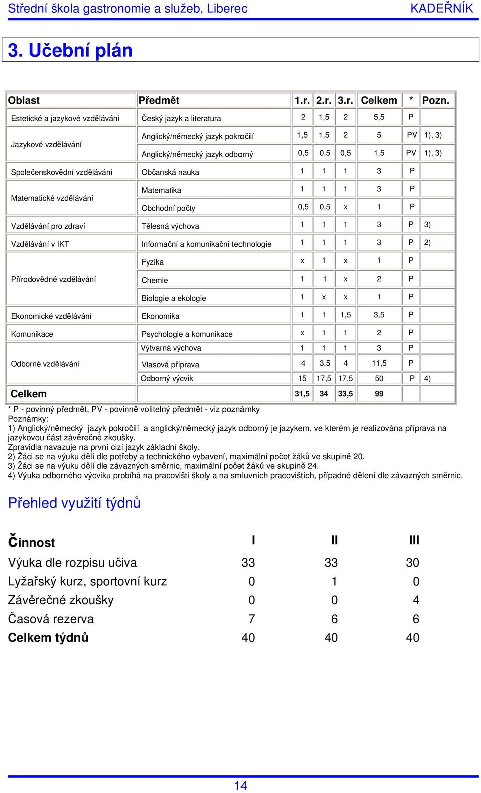 3) Společenskovědní vzdělávání Občanská nauka 1 1 1 3 P Matematické vzdělávání Matematika 1 1 1 3 P Obchodní počty 0,5 0,5 x 1 P Vzdělávání pro zdraví Tělesná výchova 1 1 1 3 P 3) Vzdělávání v IKT