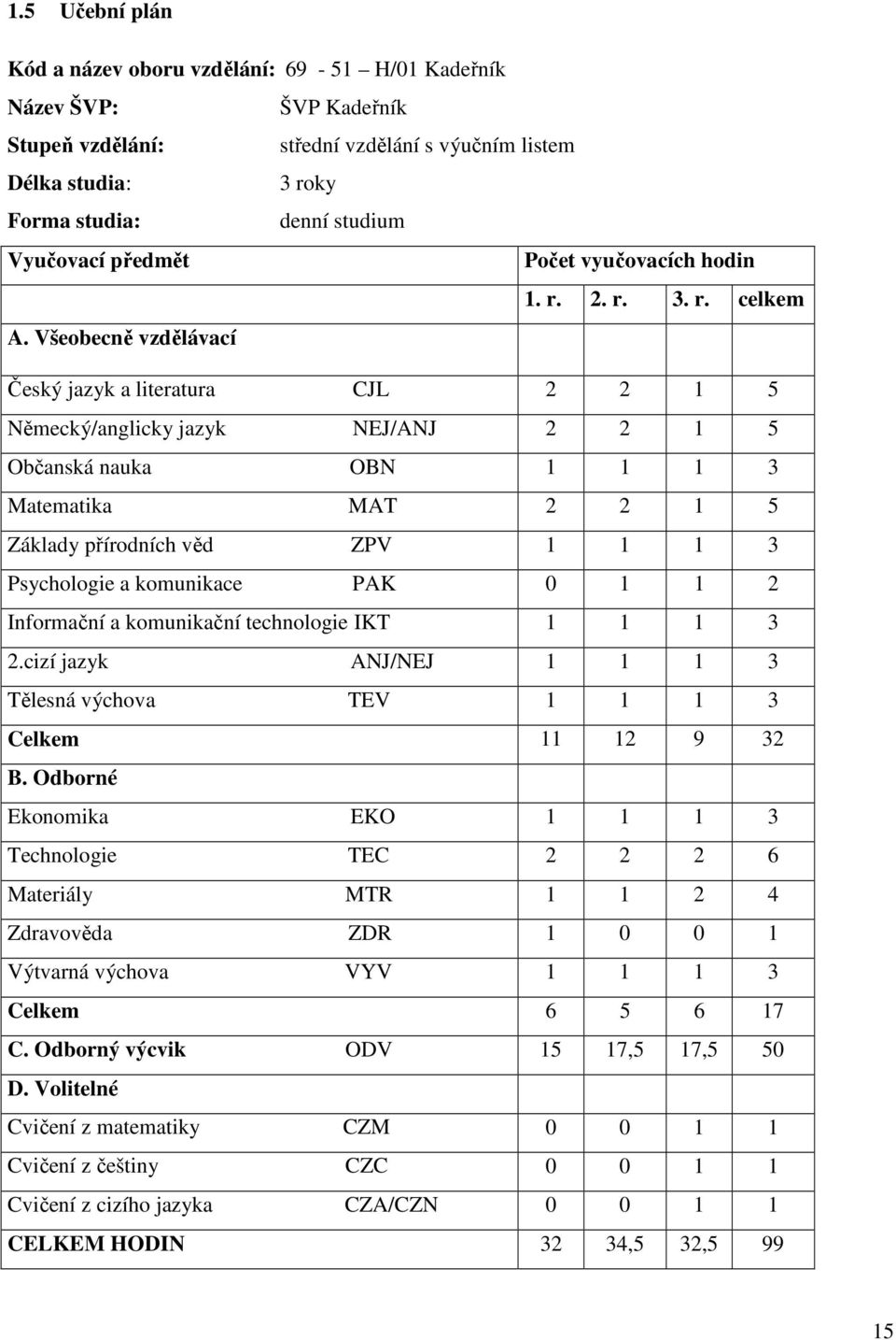 Všeobecně vzdělávací Český jazyk a literatura CJL 2 2 1 5 Německý/anglicky jazyk NEJ/ANJ 2 2 1 5 Občanská nauka OBN 1 1 1 3 Matematika MAT 2 2 1 5 Základy přírodních věd ZPV 1 1 1 3 Psychologie a