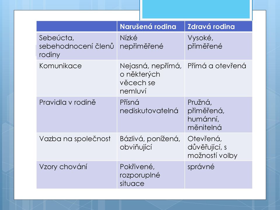 Přísná nediskutovatelná Bázlivá, ponížená, obviňující Pokřivené, rozporuplné situace Zdravá rodina