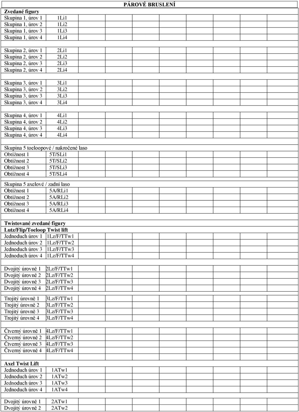 BRUSLENÍ Skupina 5 toeloopové / nakročené laso Obtížnost 1 5T/SLi1 Obtížnost 2 5T/SLi2 Obtížnost 3 5T/SLi3 Obtížnost 4 5T/SLi4 Skupina 5 axelové / zadní laso Obtížnost 1 5A/RLi1 Obtížnost 2 5A/RLi2