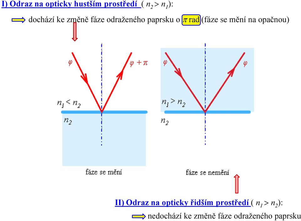 se mění na opačnou) II) Odraz na opticky řidším