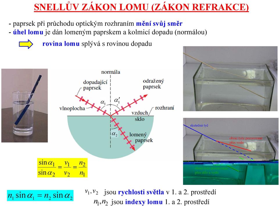 lomu splývá s rovinou dopadu α α 1 1 α sinα1 sinα = v 1 = v n n 1 n = α 1 sinα1 n