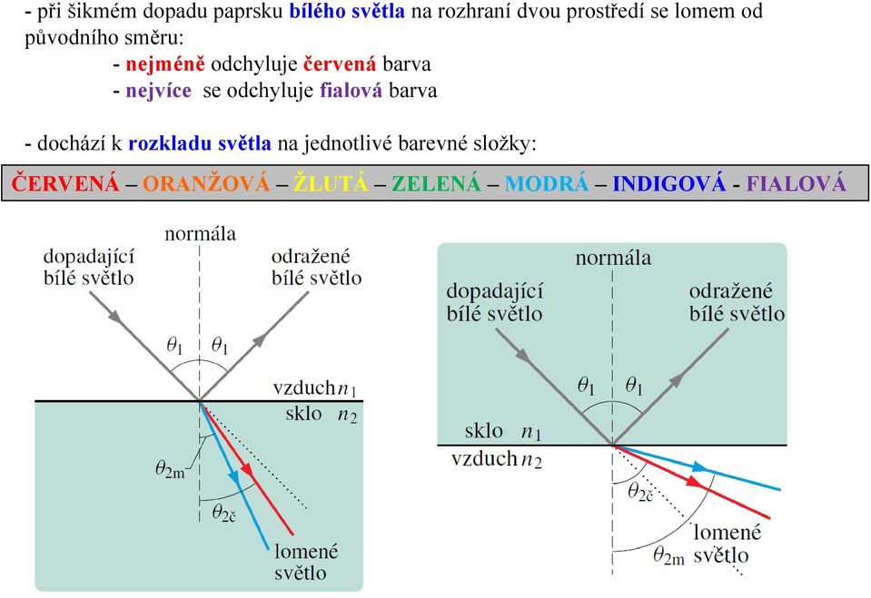 nejvíce se odchyluje ialová barva - dochází k rozkladu světla na