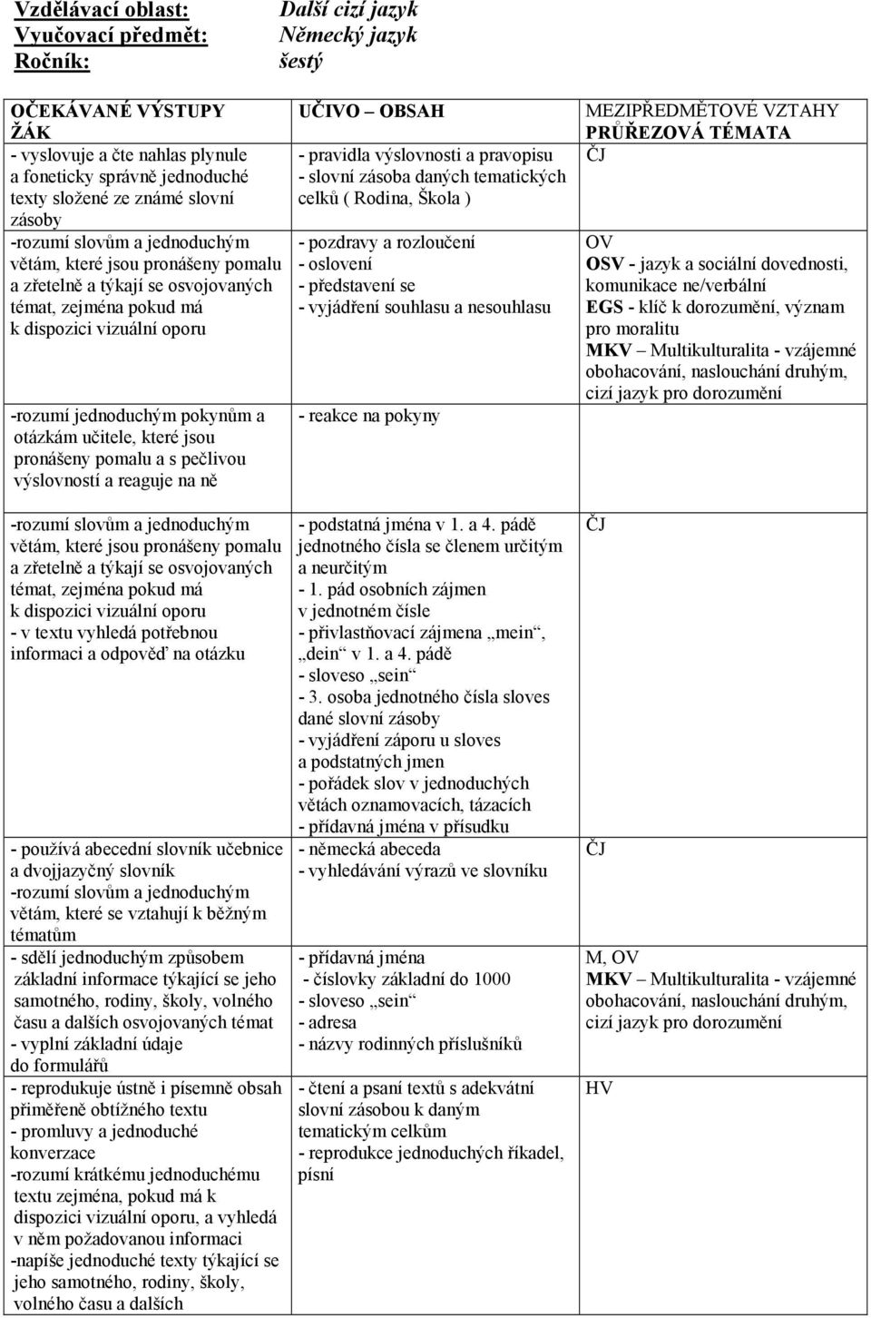 učitele, které jsou pronášeny pomalu a s pečlivou výslovností a reaguje na ně -rozumí slovům a jednoduchým větám, které jsou pronášeny pomalu a zřetelně a týkají se osvojovaných témat, zejména pokud