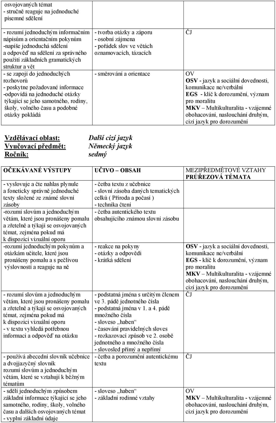 podobné otázky pokládá - tvorba otázky a záporu - osobní zájmena - pořádek slov ve větách oznamovacích, tázacích - směrování a orientace Vzdělávací oblast: Vyučovací předmět: Ročník: Další cizí jazyk