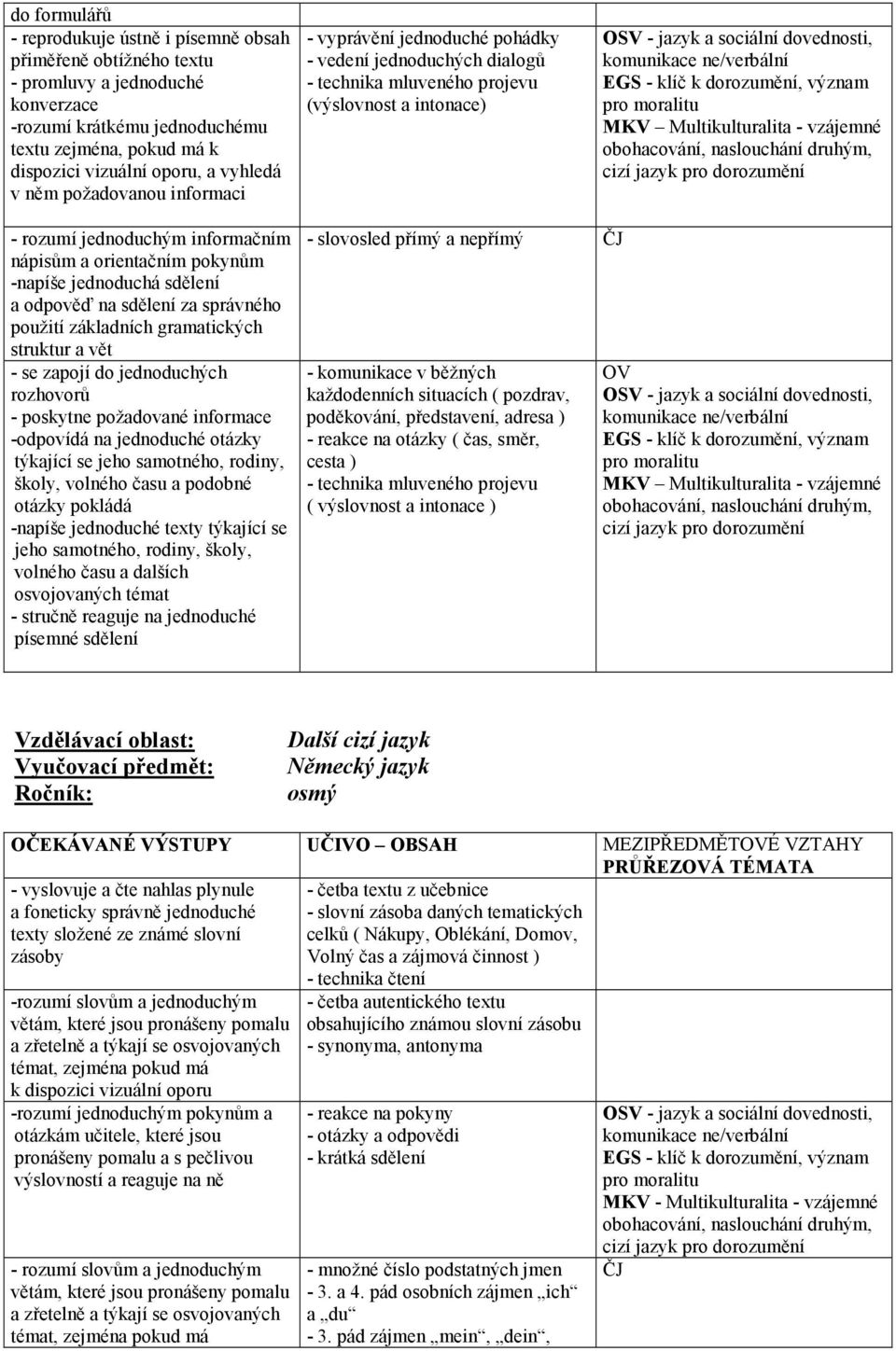 jednoduchá sdělení a odpověď na sdělení za správného použití základních gramatických struktur a vět - se zapojí do jednoduchých rozhovorů - poskytne požadované informace -odpovídá na jednoduché