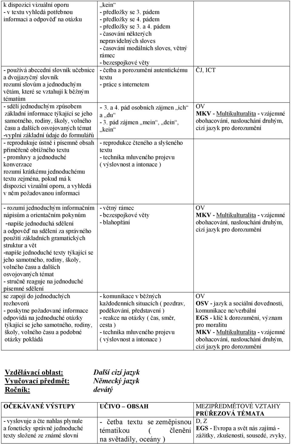 ústně i písemně obsah přiměřeně obtížného textu - promluvy a jednoduché konverzace rozumí krátkému jednoduchému textu zejména, pokud má k dispozici vizuální oporu, a vyhledá v něm požadovanou