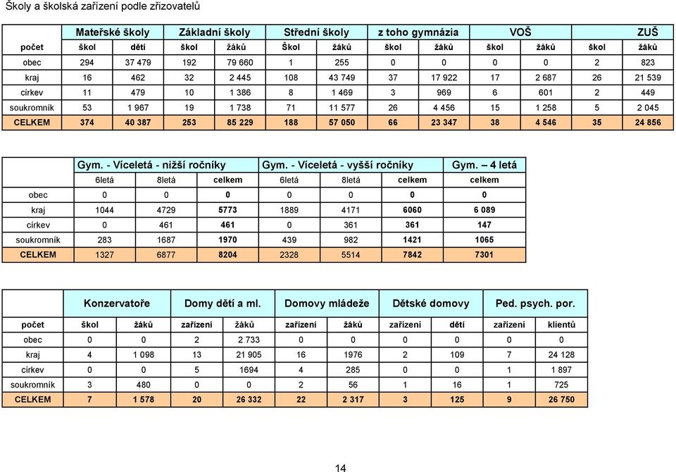 CELKEM 374 40 387 253 85 229 188 57 050 66 23 347 38 4 546 35 24 856 Gym. - Víceletá - nižší ročníky Gym. - Víceletá - vyšší ročníky Gym.