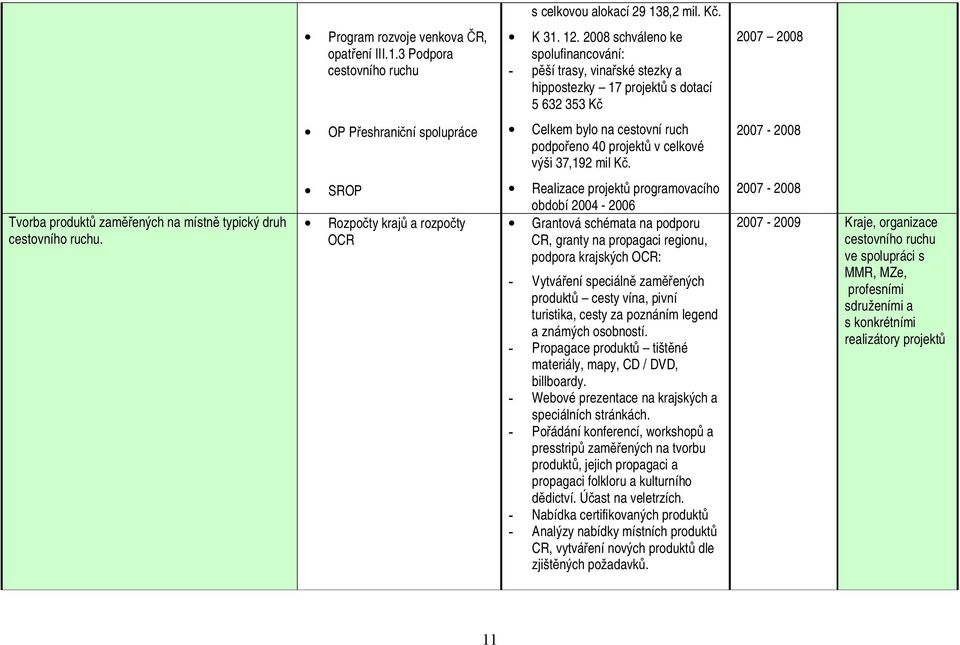 projektů v celkové výši 37,192 mil Kč. 2007-2008 Tvorba produktů zaměřených na místně typický druh cestovního ruchu.