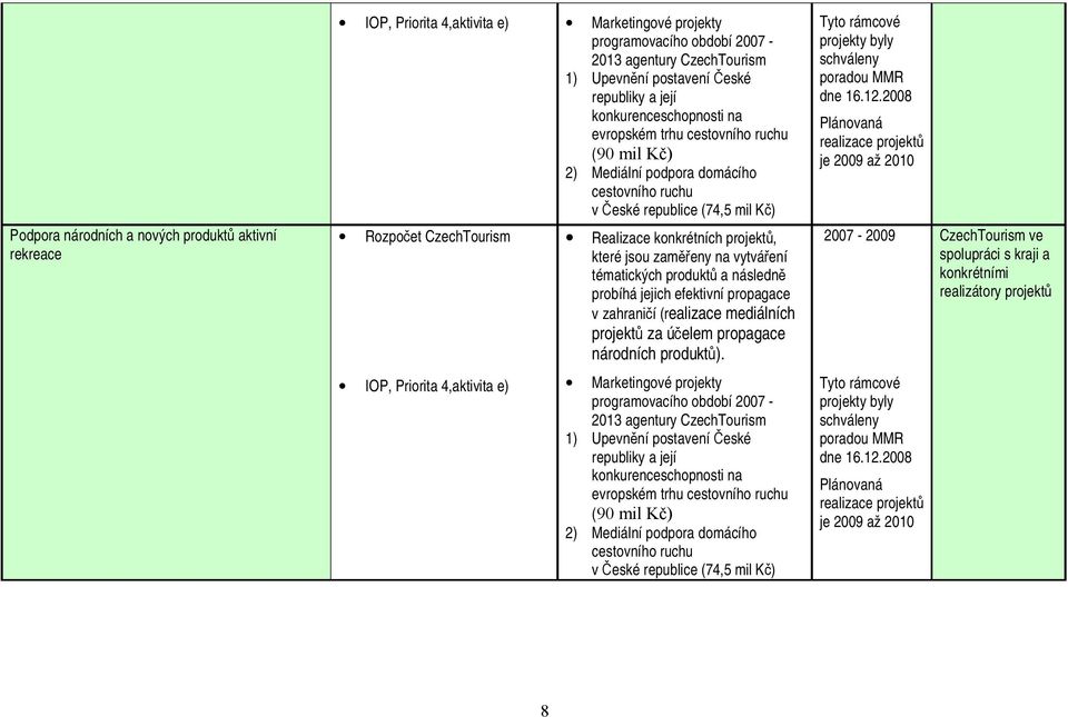 2008 Plánovaná realizace projektů je 2009 až 2010 Podpora národních a nových produktů aktivní rekreace Rozpočet CzechTourism Realizace konkrétních projektů, které jsou zaměřeny na vytváření