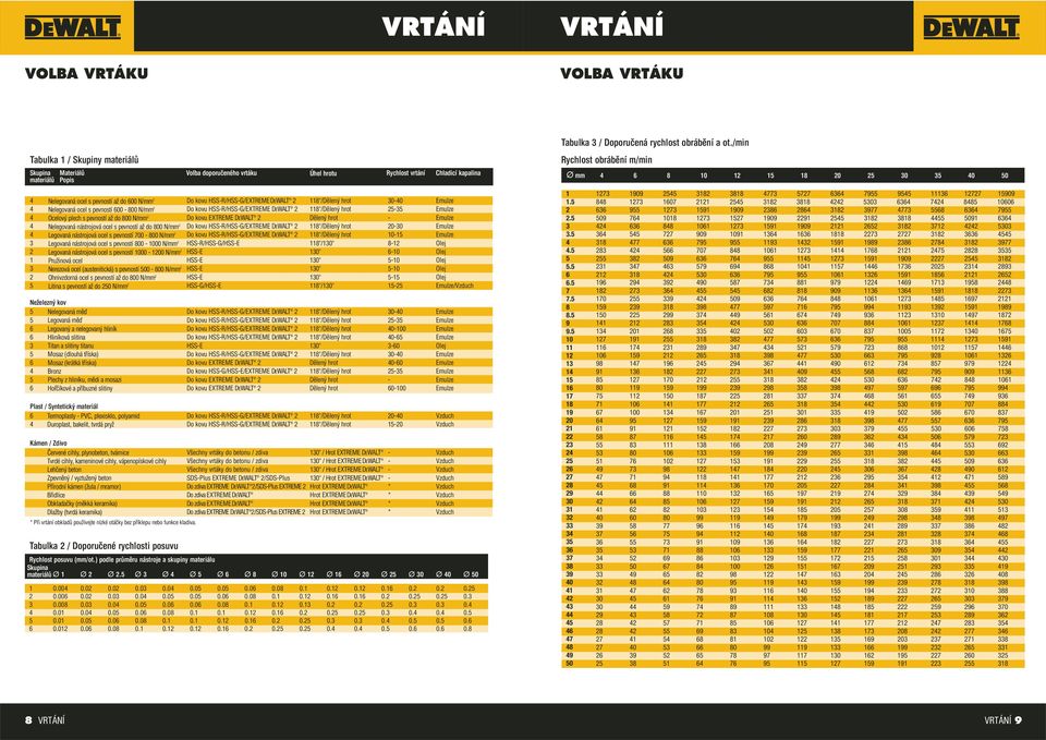s pevností až do 800 N/ 2 Do kovu EXTREME DEWALT 2 Dělený hrot - Emulze 4 Nelegovaná nástrojová ocel s pevností až do 800 N/ 2 Do kovu HSS-R/HSS-G/EXTREME DEWALT 2 8 /Dělený hrot 20-30 Emulze 4