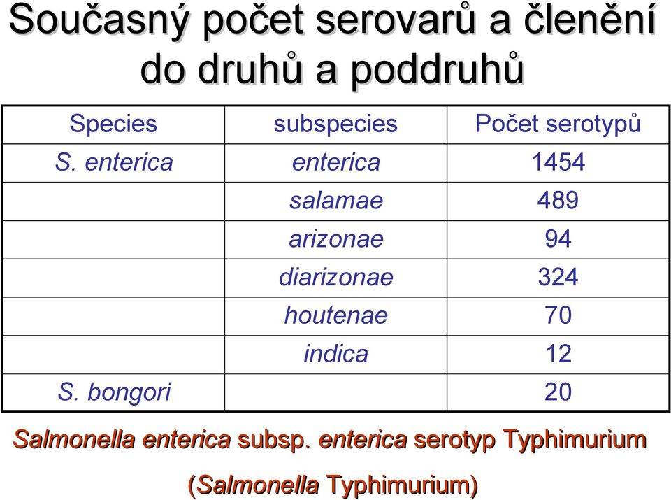enterica enterica 1454 salamae 489 arizonae 94 diarizonae 324