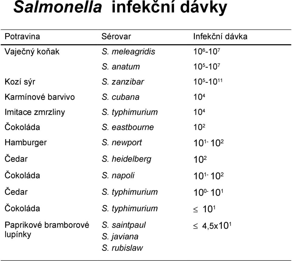 typhimurium 104 Čokoláda S. eastbourne 102 Hamburger S. newport 101-102 Čedar S. heidelberg 102 Čokoláda S.
