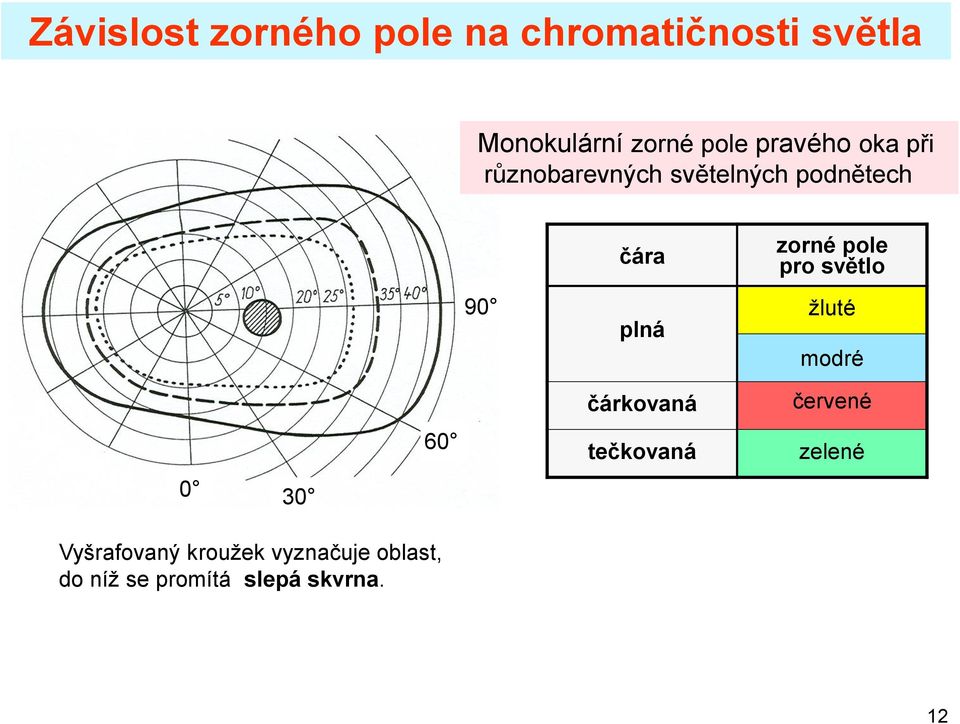 pole pro světlo žluté modré 0 30 60 čárkovaná tečkovaná červené zelené