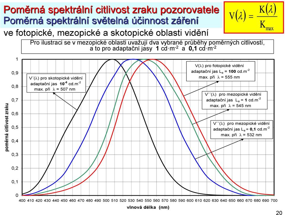 m -2 max. při l = 507 nm V(l) pro fotopické vidění adaptační jas L a = 100 cd.m -2 max. při l = 555 nm V (l) pro mezopické vidění adaptační jas L a = 1 cd.m -2 max. při l = 545 nm 0,5 0,4 V (l) pro mezopické vidění adaptační jas L a = 0,1 cd.