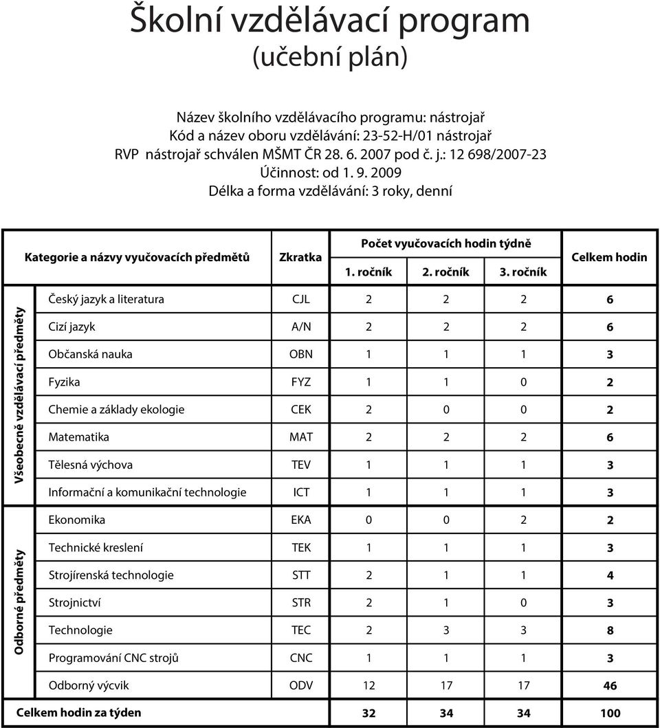 ročník Celkem hodin Všeobecně vzdělávací předměty Český jazyk a literatura CJL 2 2 2 6 Cizí jazyk A/N 2 2 2 6 Občanská nauka OBN 1 1 1 3 Fyzika FYZ 1 1 0 2 Chemie a základy ekologie CEK 2 0 0 2