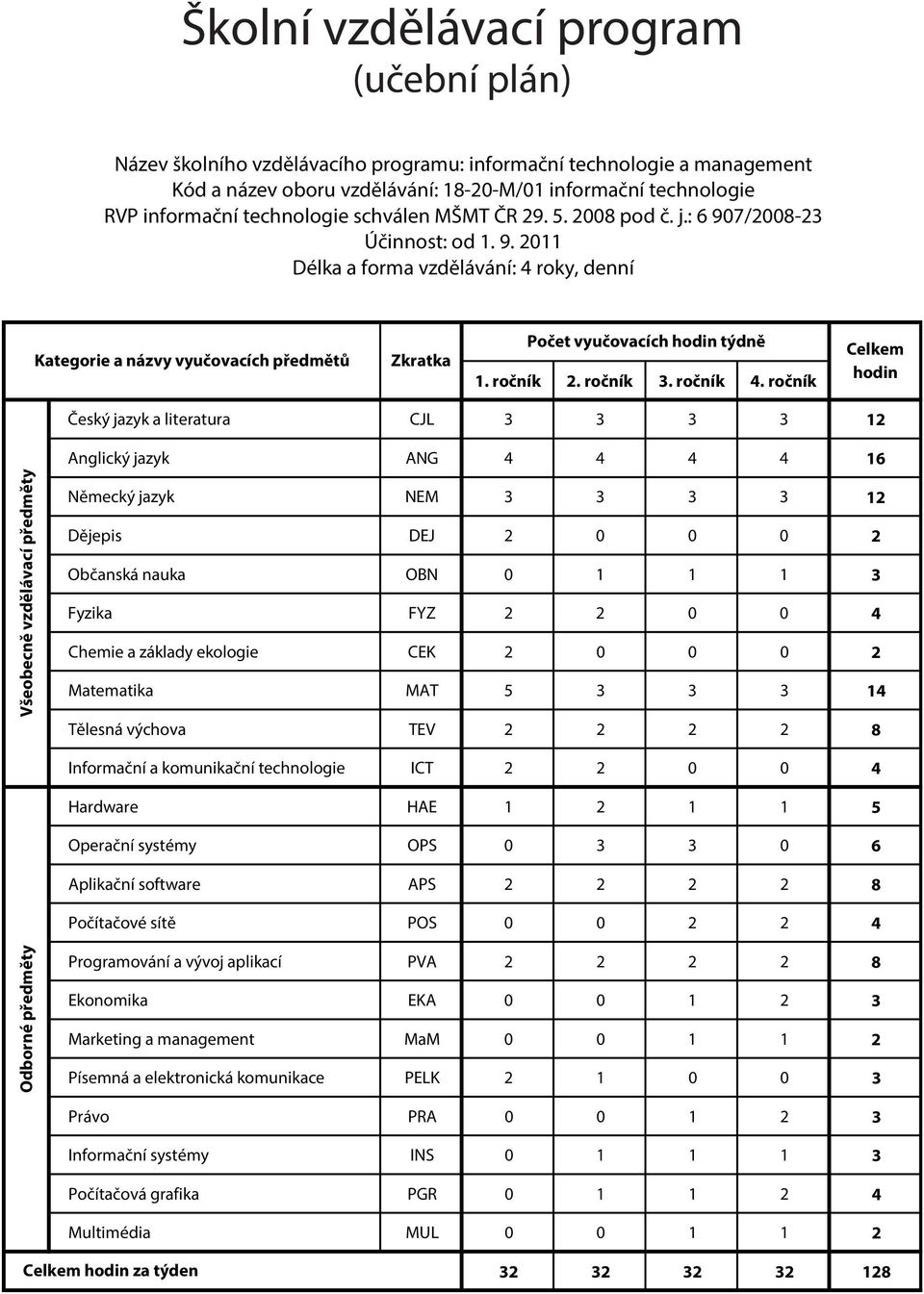 ročník 2. ročník 3. ročník 4.