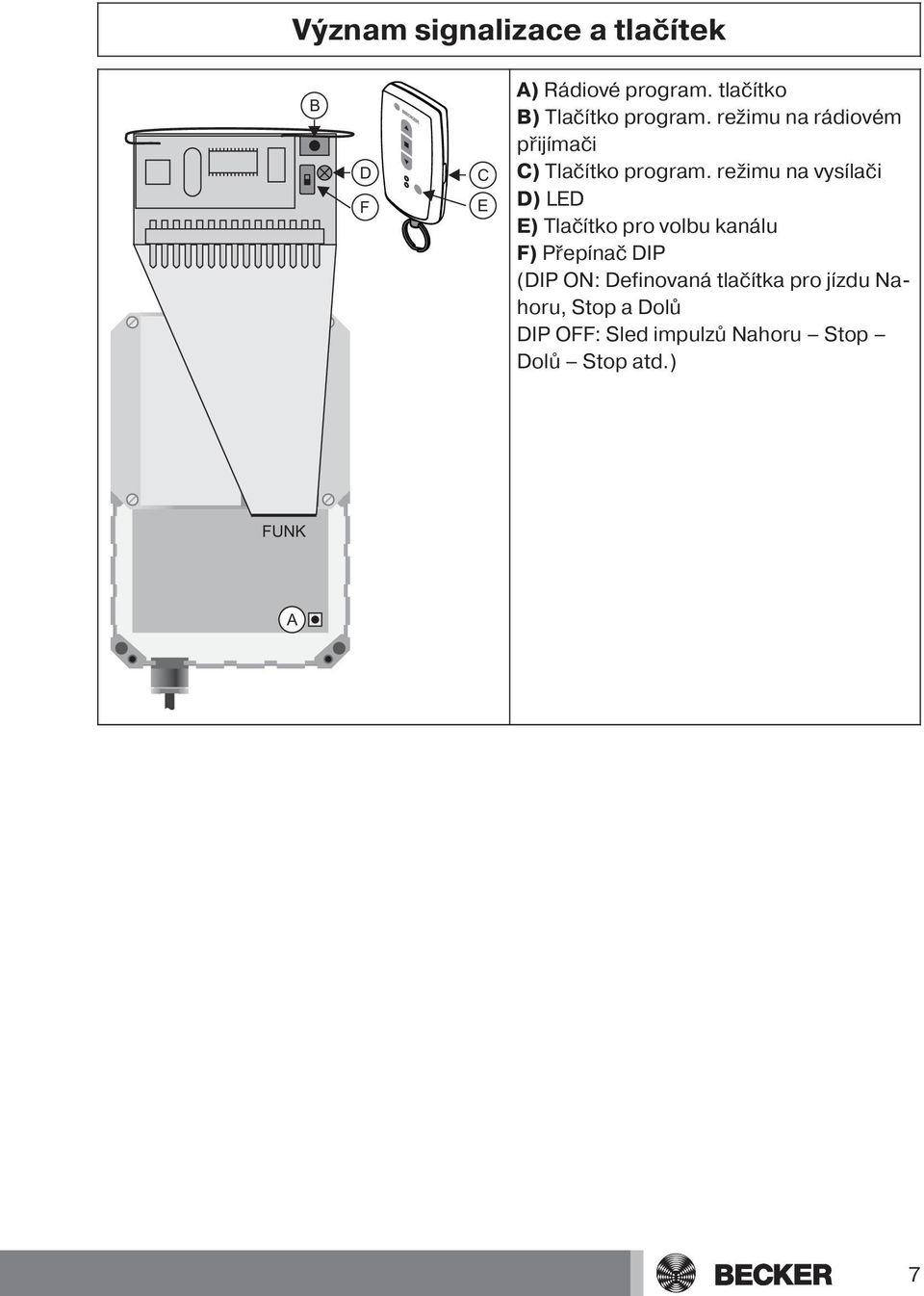 režimu na vysílači D) LED E) Tlačítko pro volbu kanálu F) Přepínač DIP (DIP ON:
