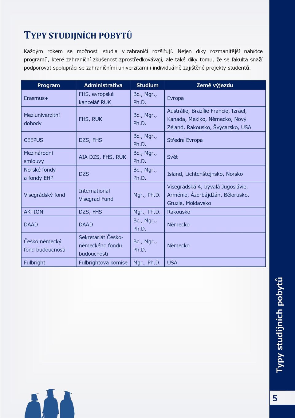 zajištěné projekty studentů. Program Administrativa Studium Země výjezdu Erasmus+ FHS, evropská Bc., Mgr., kancelář RUK Ph.D. Evropa Austrálie, Brazílie Francie, Izrael, Meziuniverzitní Bc., Mgr., FHS, RUK Kanada, Mexiko, Německo, Nový dohody Ph.