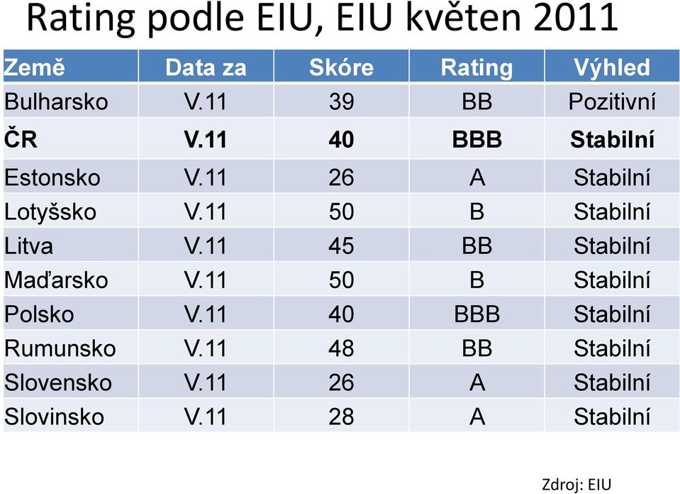 11 50 B Stabilní Litva V.11 45 BB Stabilní Maďarsko V.11 50 B Stabilní Polsko V.