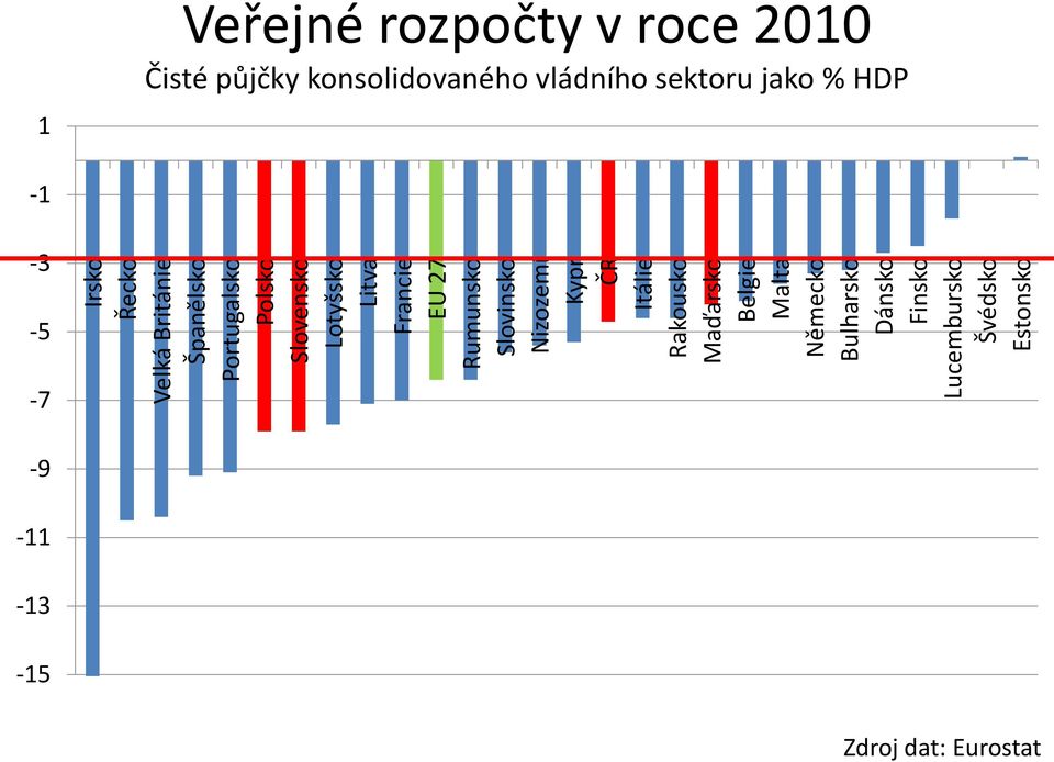 Bulharsko Dánsko Finsko Lucembursko Švédsko Estonsko 1 Veřejné rozpočty v roce 2010 Čisté