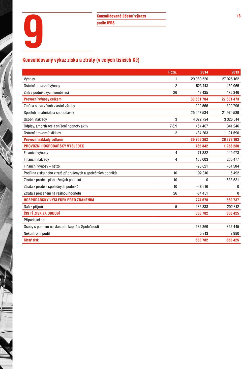 vlastní výroby -209 566-390 796 Spotřeba materiálu a subdodávek 25 057 534 21 979 539 Osobní náklady 3 4 022 724 3 326 614 Odpisy, amortizace a snížení hodnoty aktiv 7,8,9 464 407 341 246 Ostatní
