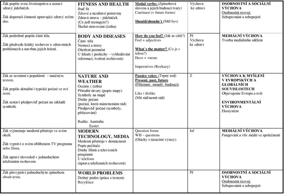 ) Školní stravování (četba) Modal verbs: (Způsobová slovesa a jejich budoucí tvary) Can/must (+ future forms) Should/shoudn t (Měl bys) Výchova ke zdraví Žák podrobně popíše části těla.