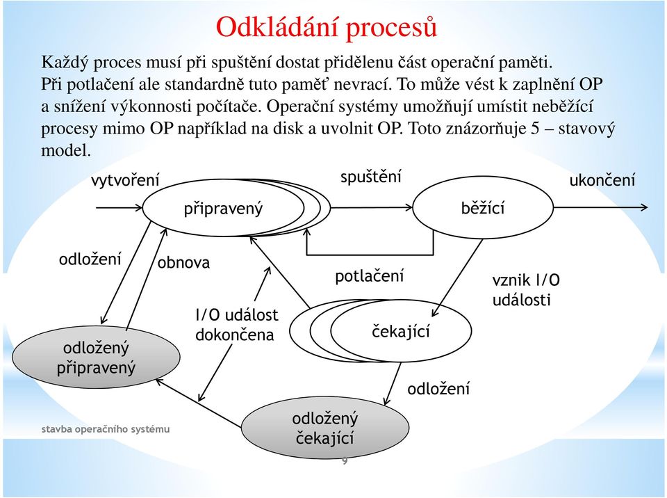 Operační systémy umožňují umístit neběžící procesy mimo OP například na disk a uvolnit OP. Toto znázorňuje 5 stavový model.