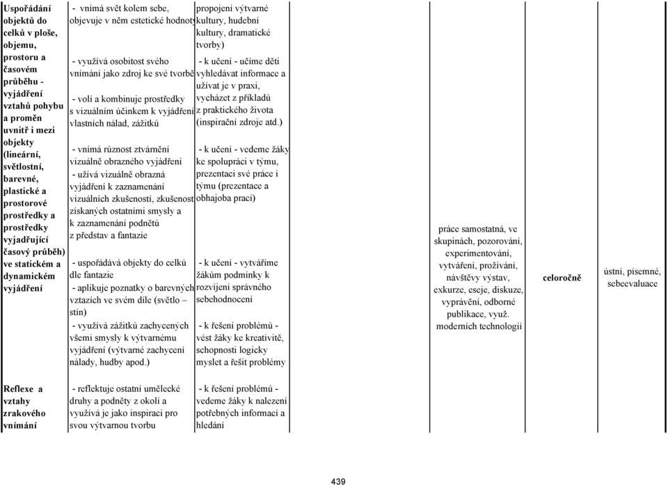 - k učení - učíme děti vnímání jako zdroj ke své tvorbě vyhledávat informace a užívat je v praxi, - volí a kombinuje prostředky vycházet z příkladů s vizuálním účinkem k z praktického života