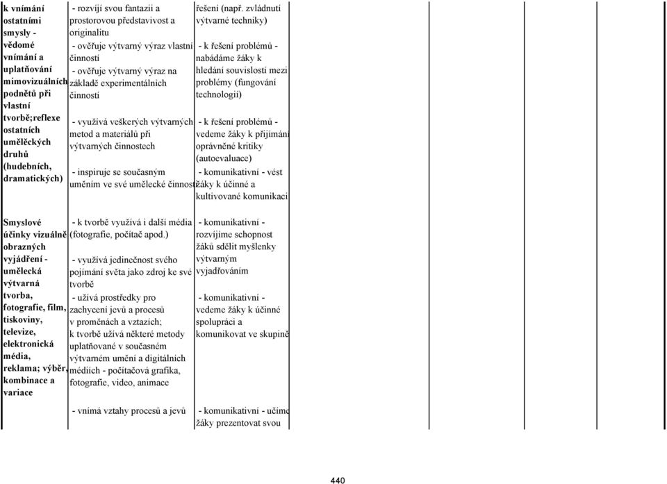 výraz vlastní činností - ověřuje výtvarný výraz na základě experimentálních činností - využívá veškerých výtvarných metod a materiálů při výtvarných činnostech řešení (např.